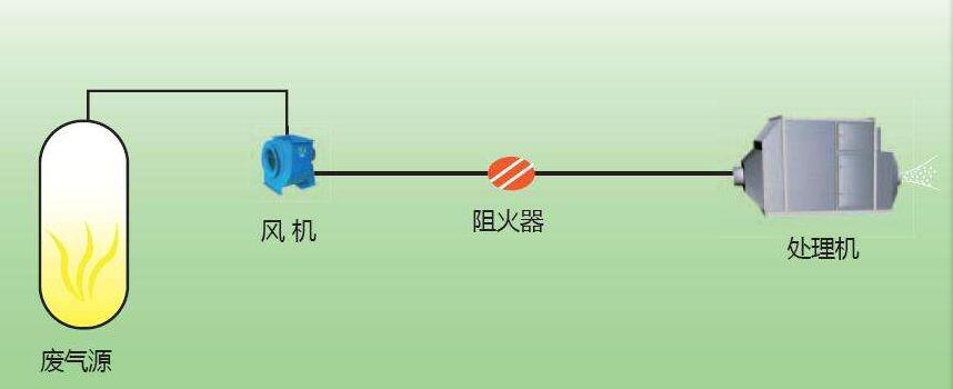 VOCs廢氣治理的一些常見方法