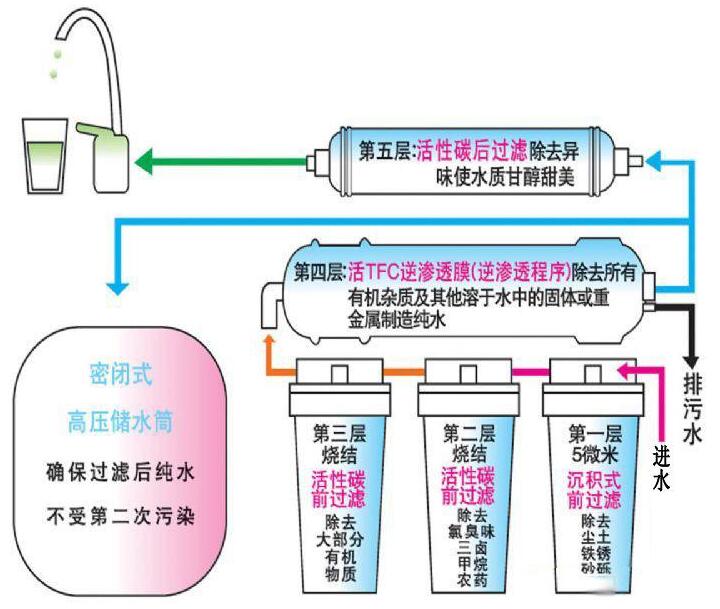 家用純水設(shè)備的原理和使用注意事項