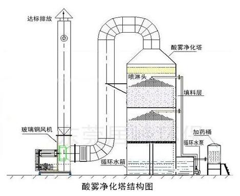 酸霧凈化塔日常維護(hù)和安裝注意事項(xiàng)