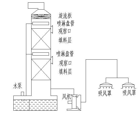 酸霧凈化塔使用時應(yīng)注意事項