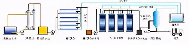 什么是零排放？零排放常用處理技術(shù)的介紹